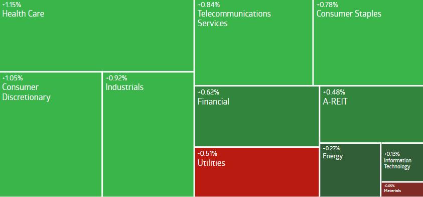 AU Evening Wrap | ASX 200 hits record high again; health stocks contribute