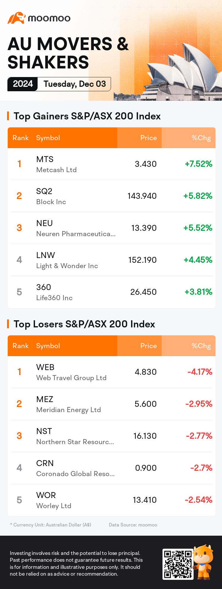 AU Evening Wrap | ASX 200 hits record high again; health stocks contribute