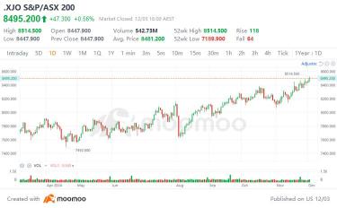 10 Top-Traded Securities by Aussies: Is It Still a Good Time to Invest?