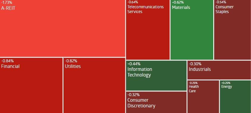 AU Evening Wrap | ASX 200 falls as real estate weakens; GDP misses expectation