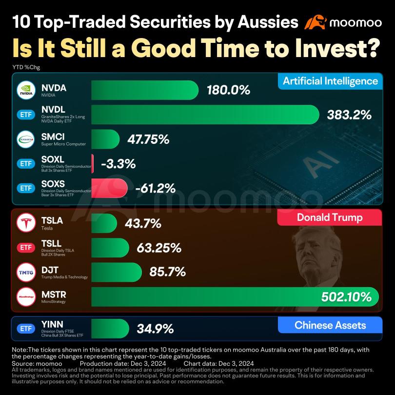 10 Top-Traded Securities by Aussies: Is It Still a Good Time to Invest?