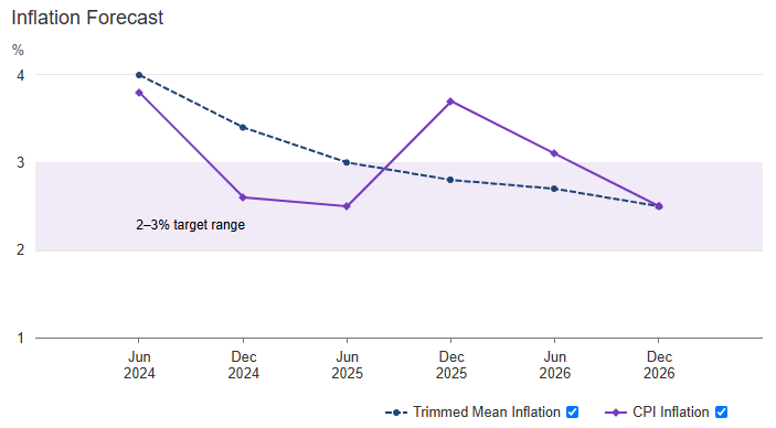 Dec RBA Interest Rate Decision Preview: Key Points to Watch