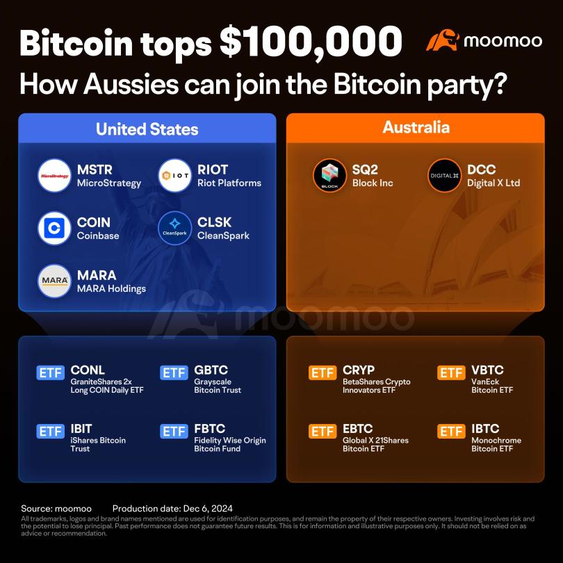 Bitcoin tops $100,000: How Aussies can join the Bitcoin party?