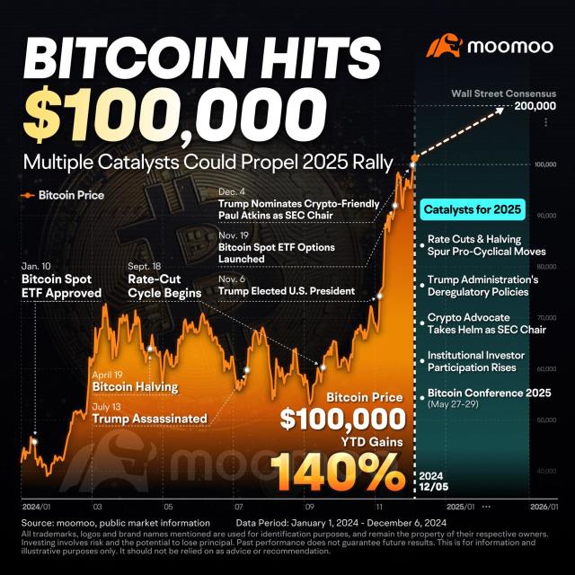 Bitcoin tops $100,000: How Aussies can join the Bitcoin party?