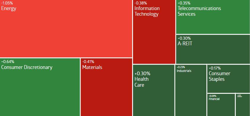 AU Evening Wrap | ASX 200 recovers its losses despite weak energy and materials stocks; GQG rises as it terminates the buyback program out of tax uncertainty