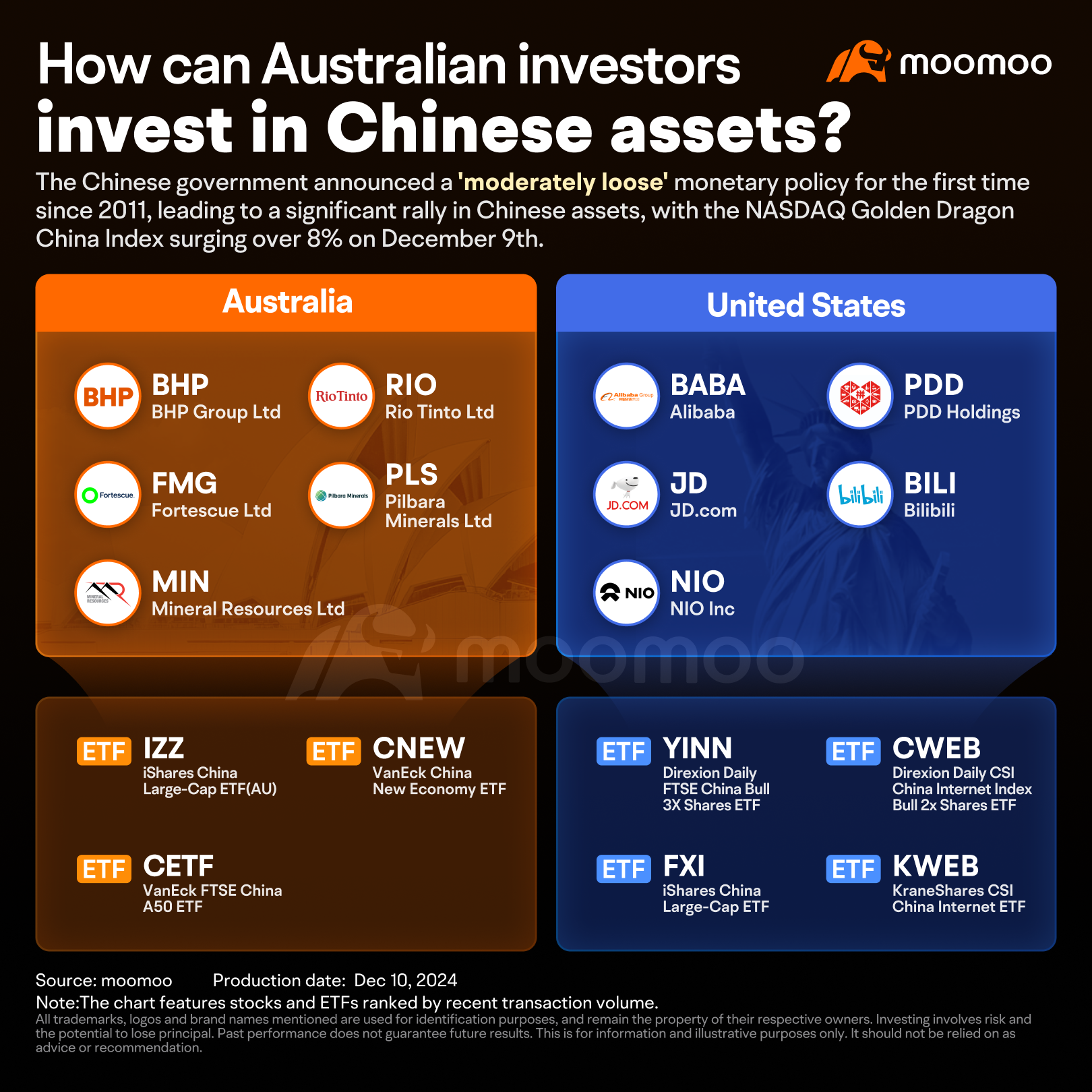 How Australian investors can invest in Chinese assets amid China's 'moderately loose' monetary policy?