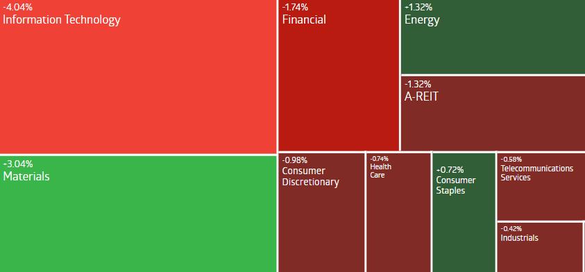 AU Evening Wrap | ASX 200 falls despite materials stocks in rise; RBA shows confidence in controlling inflation