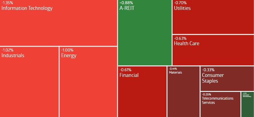 AU Evening Wrap | ASX 200 hits a two-week low, driven by continued weakness in the technology sector