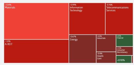 AU Evening Wrap | ASX 200 falls, dragged down by  materials sector