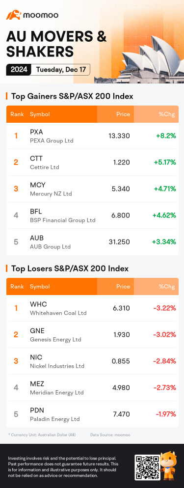 豪州夕方のまとめ | ASX 200が上昇、PEXAグループは8.2%増