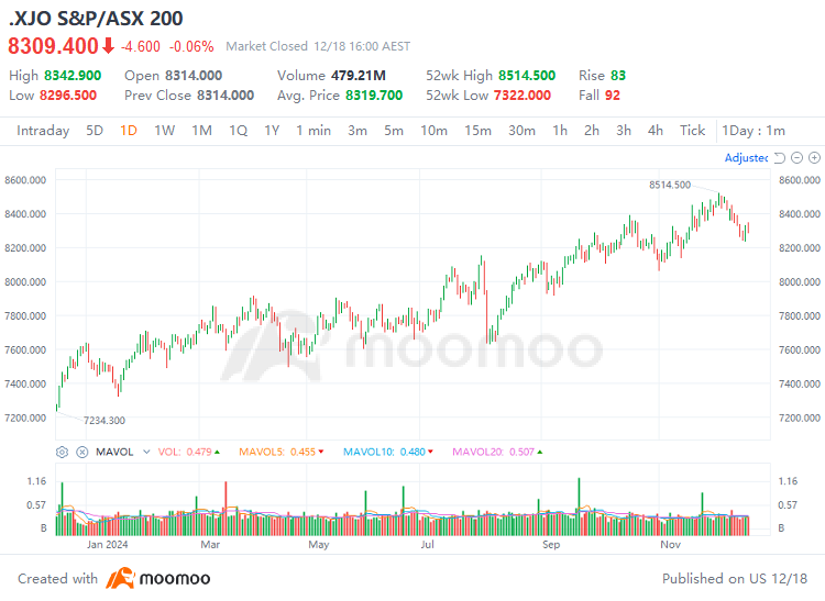 2024 Annual Recap | Top 10 Australian stocks and sector performance