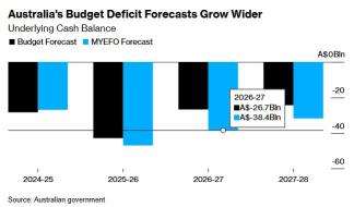 Australia's mid-year budget update: here's what Aussies need to know