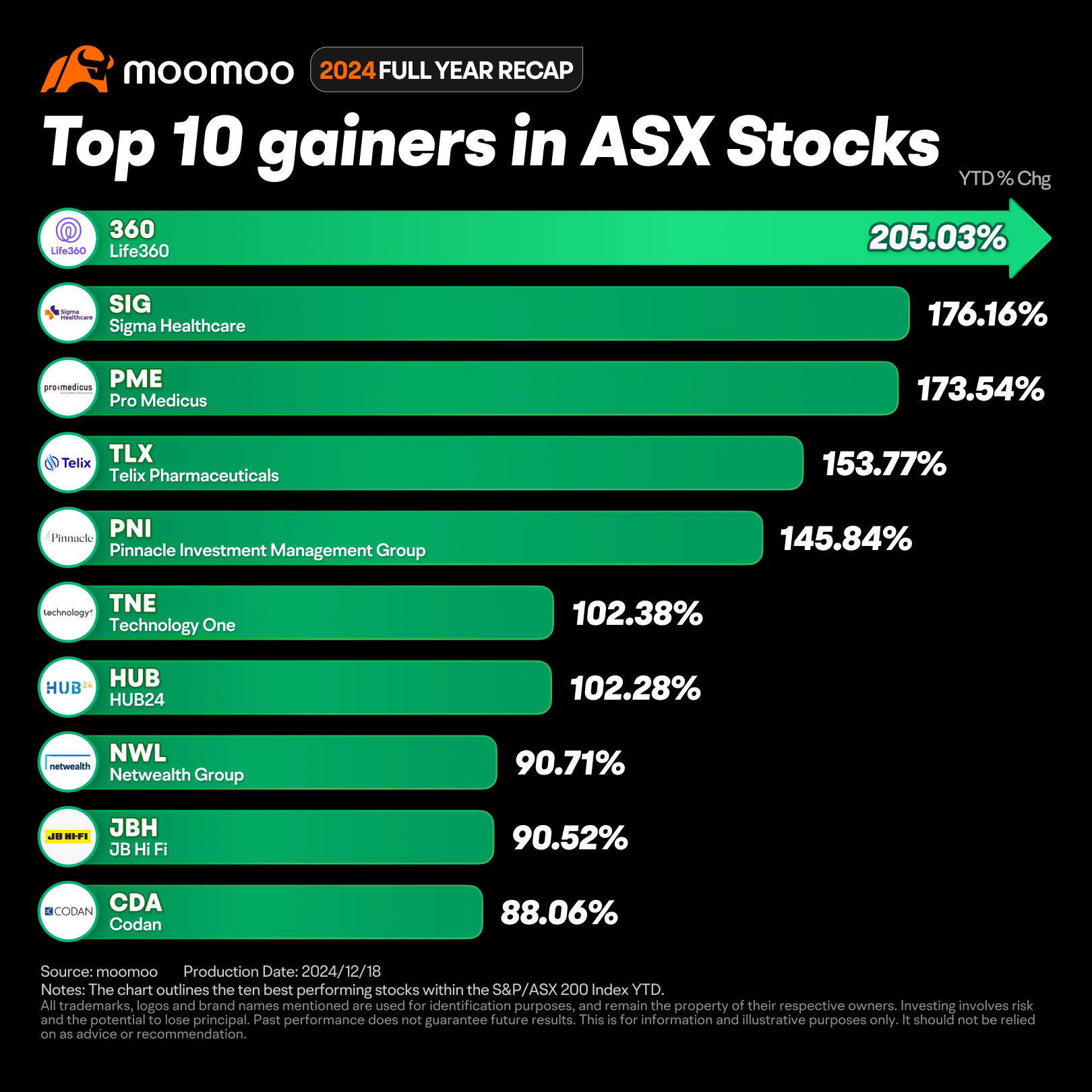 2024 Annual Recap | Top 10 Australian stocks and sector performance