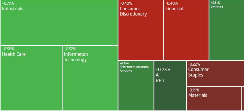 AU Evening Wrap | ASX 200がわずかに下落、Omni Bridgewayは50%急騰