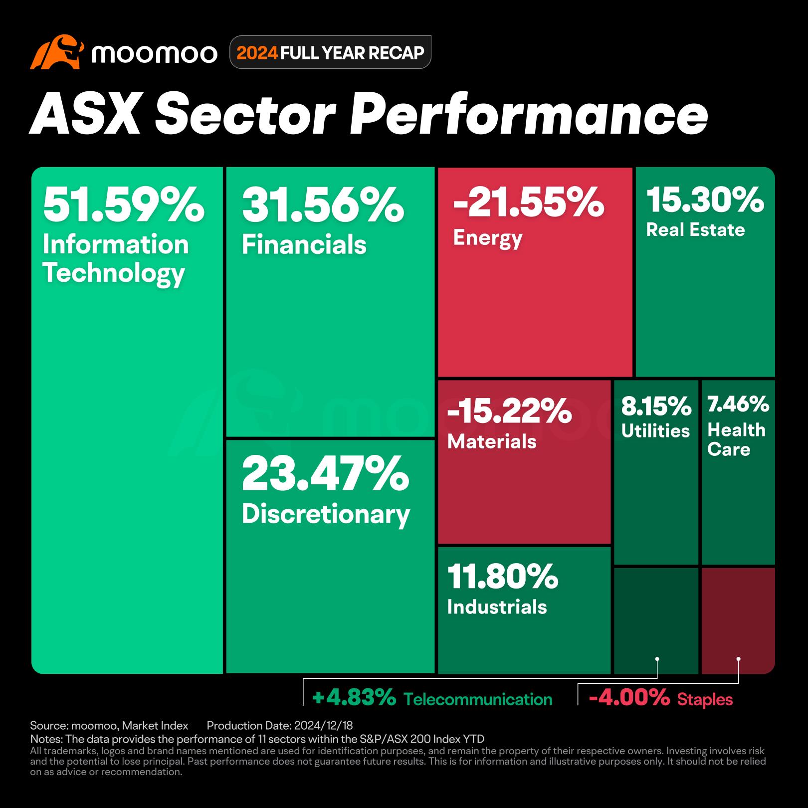 2024 Annual Recap: Top 10 Australian Stocks and Sector Performance