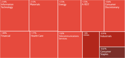 AU Evening Wrap | ASX 200 falls to a six-week low amid widespread selling, impacted by the U.S. market setbacks