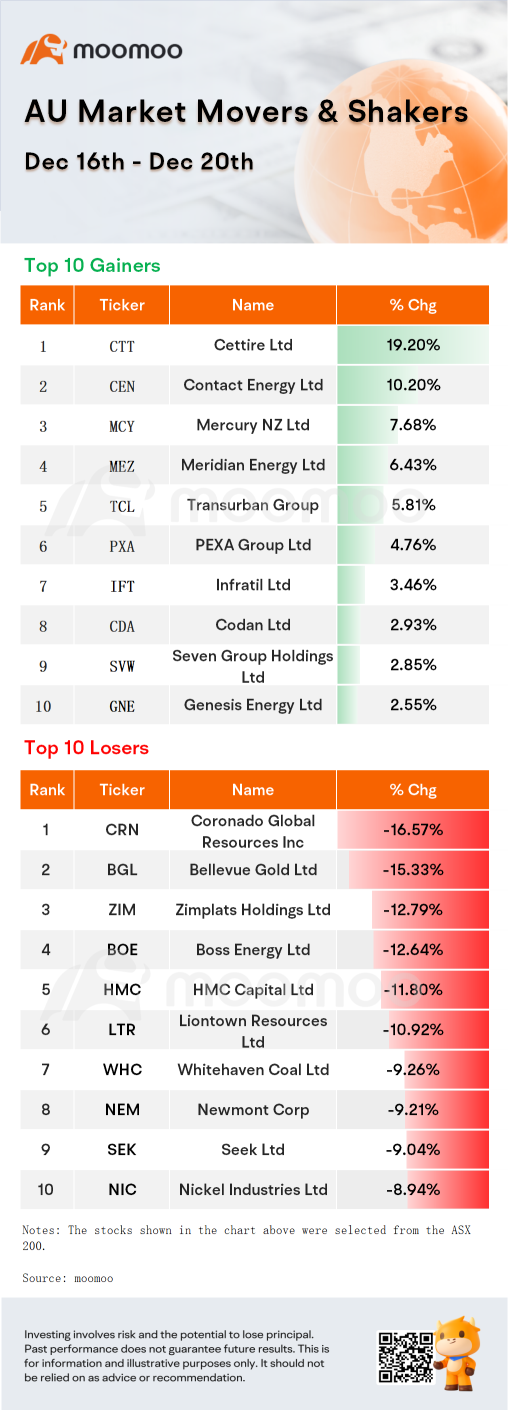 澳洲每周总结 | S&P/ASX 200指数创下近3个月低点；Integral-Capitol合并在澳洲打造了价值10亿美元的诊断领域巨头