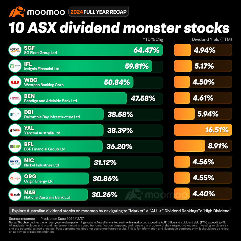 2024年全年回顧 | 10只ASX分紅派息怪獸股票