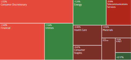 AU Evening Wrap | ASX 200 falls to three-month lows, continues its selling trend