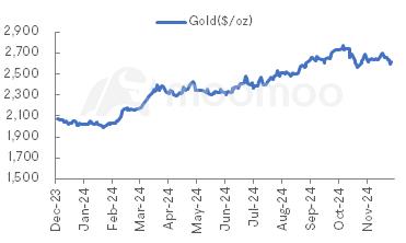 Metals & Mining Monitor | Iron ore price records significant weekly decline; BHP, Rio Tinto, BlueScope launch electric ironmaking initiative