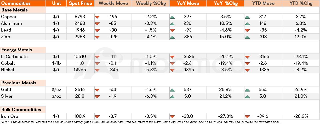 Metals & Mining Monitor | Iron ore price records significant weekly decline; BHP, Rio Tinto, BlueScope launch electric ironmaking initiative