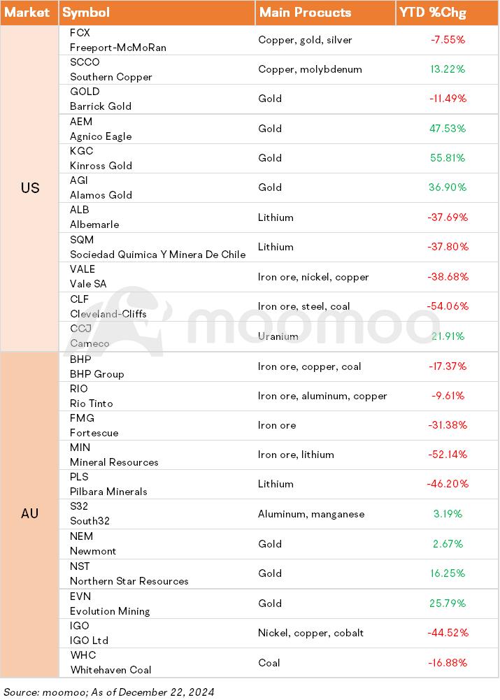 金屬與礦業監控 | 鐵礦石價格錄得顯著周度下滑;BHP、力拓、BlueScope 推出電氣鍊鐵倡議