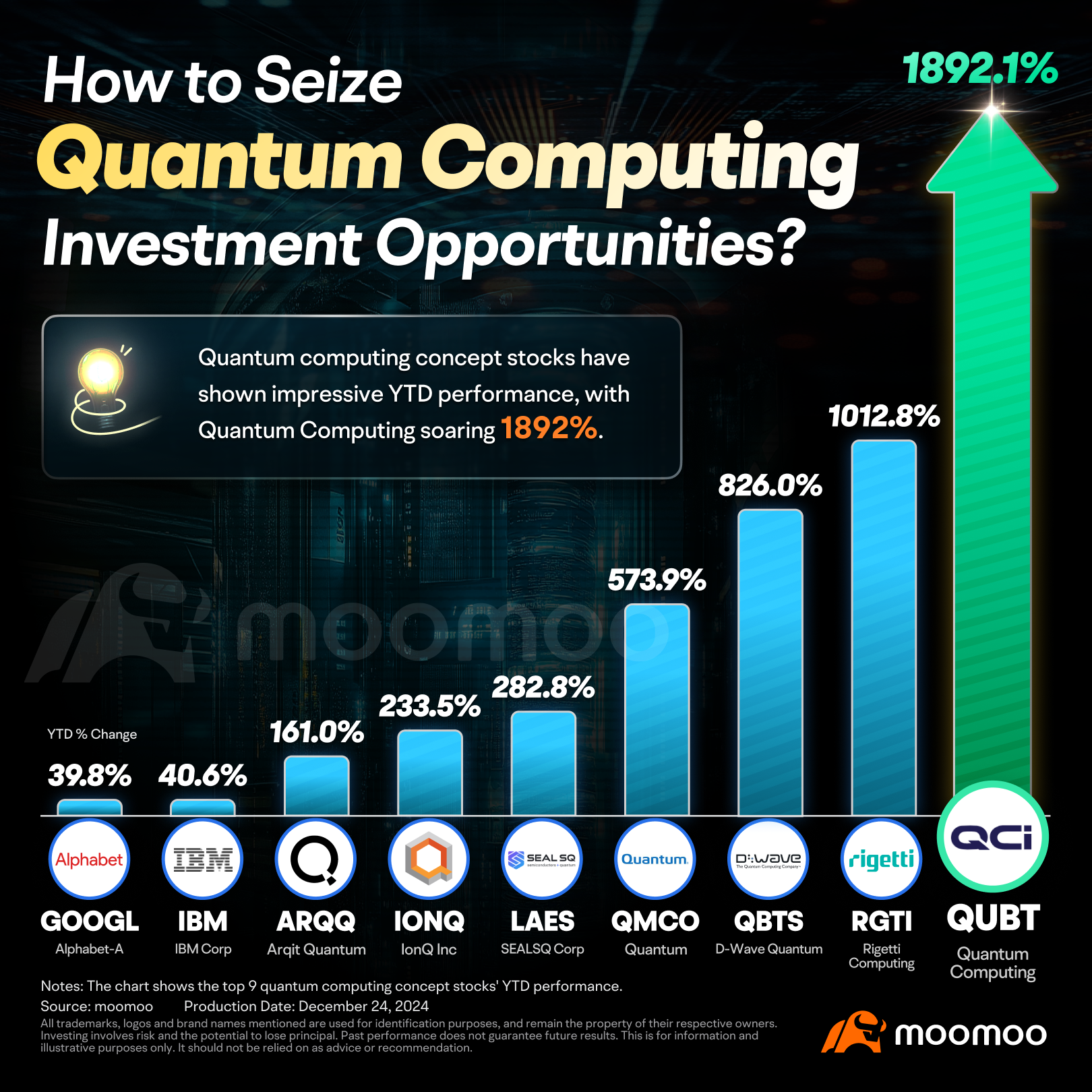 Quantum computing stocks soar: How to capture the investment opportunities?