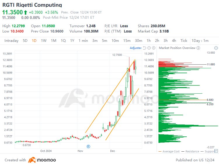 Quantum computing stocks soar: How to capture the investment opportunities?