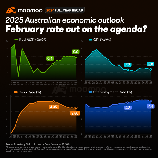 2025 Outlook | What's next for the most watched industries in Australia amid the potential rate cut?