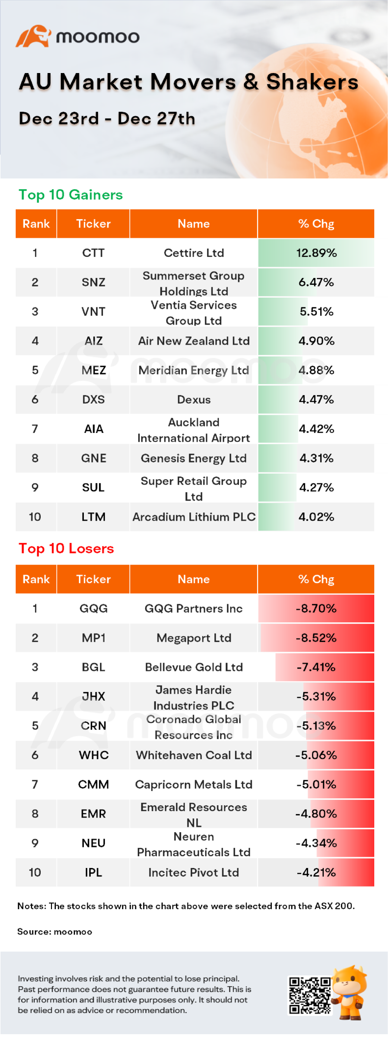 AU Weekly Wrap | ASX 200 Continues Upward Trend After Christmas Break; Arcadium Lithium Shareholders Approve $6.7 Billion Acquisition by Rio Tinto