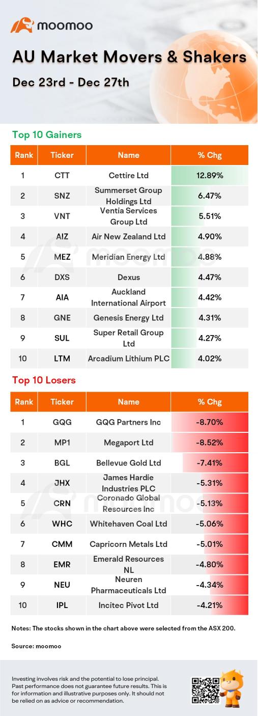 AU Weekly Wrap | ASX 200 Continues Upward Trend After Christmas Break; Arcadium Lithium Shareholders Approve $6.7 Billion Acquisition by Rio Tinto