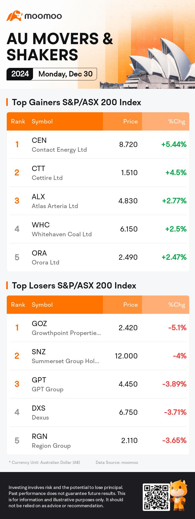 AU Evening Wrap | ASX 200 drops; Energy is the only sector-gainer, led by CEN