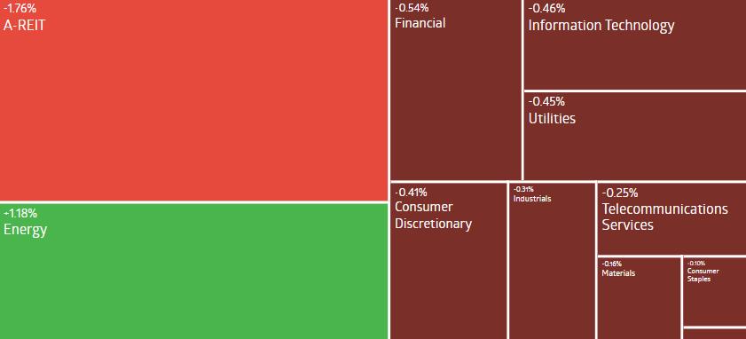 AU Evening Wrap | ASX 200 drops; Energy is the only sector-gainer, led by CEN