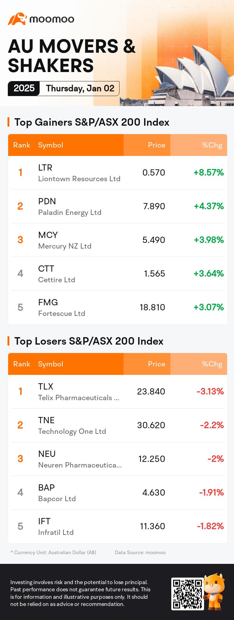 AU Evening Wrap | ASX 200 begins 2025 with rise amid broad rally, Energy and Materials sector lead