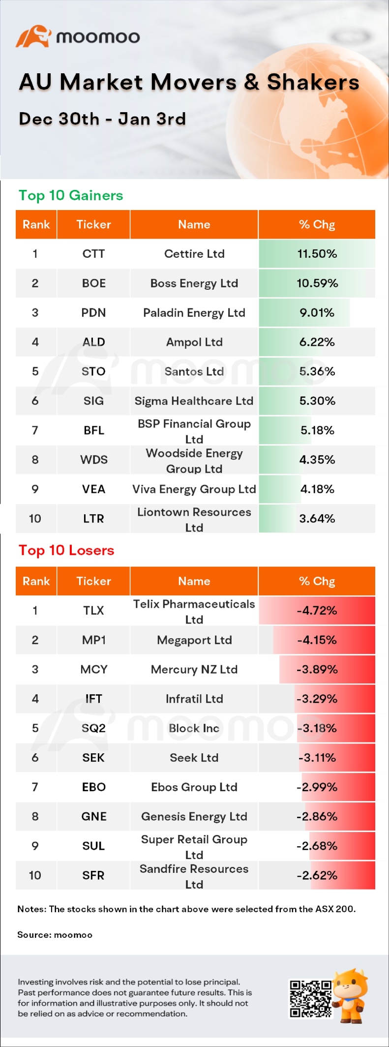 AU Weekly Wrap | ASX 200 ends higher as oil prices drive energy sector up; Australian home prices experienced first decline in nearly two years