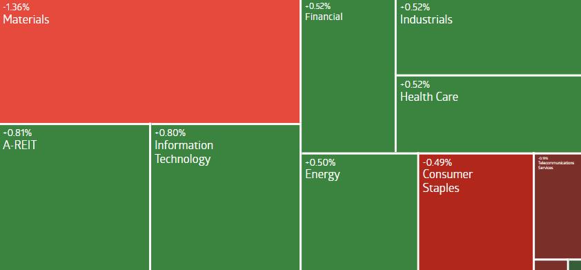 AU Evening Wrap | ASX 200 rises slightly; BGL becomes the top loser for a sluggish outlook