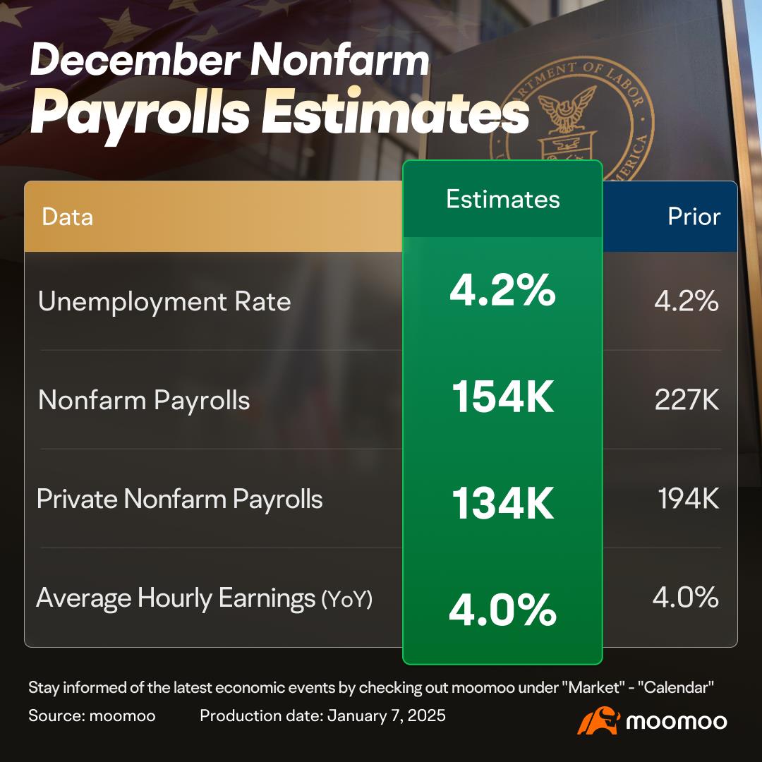 December US Nonfarm Payrolls Preview | Economic data may boost asset volatility