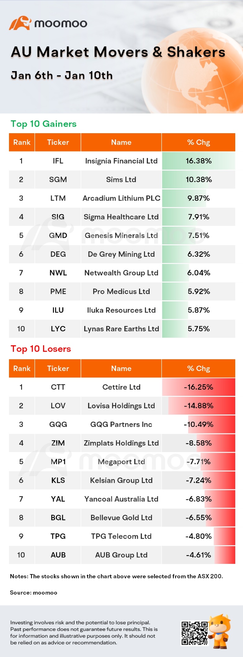 AU Weekly Wrap | ASX 200 reversed its five-day winning streak; Australia's key inflation measure eased to near the RBA's target band