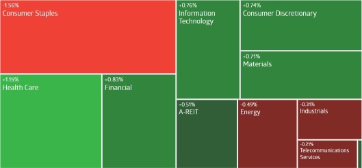 AU Weekly Wrap | ASX 200 reversed its five-day winning streak; Australia's key inflation measure eased to near the RBA's target band