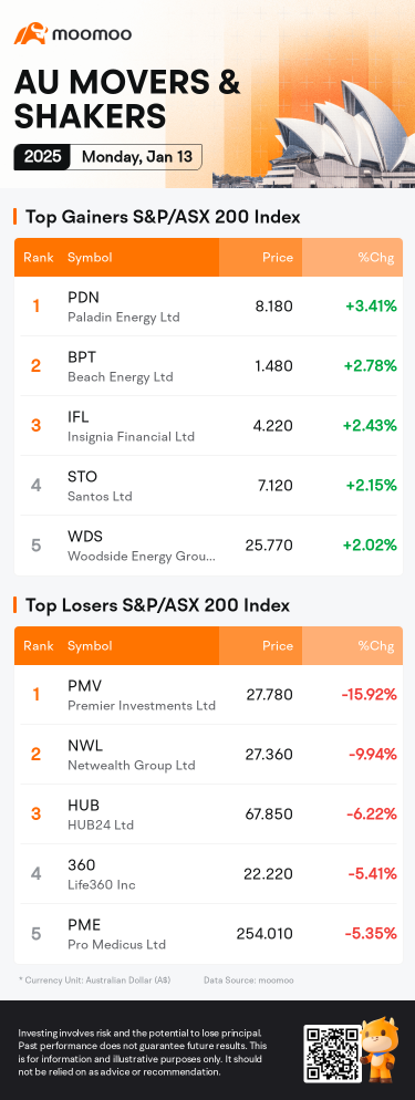 澳大利亚晚间市场快报 | S&P/ASX 200 受美国就业数据影响下跌；由于销售预测，Premier Investments 暴跌近16%