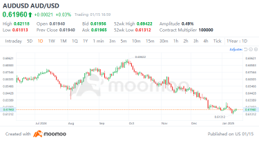 AUD/USD暴跌至近五年低位，澳洲投資者將面臨什麼？