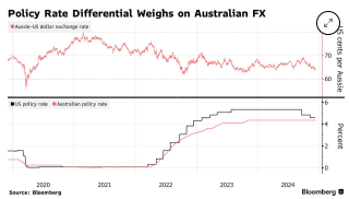 AUD/USD暴跌至近五年低位，澳洲投資者將面臨什麼？