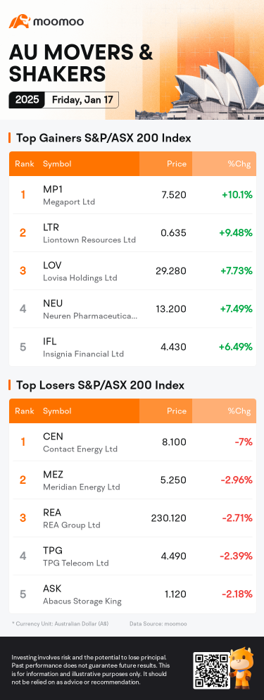 AU Evening Wrap | ASX 200 dips; Insignia Financial rises on higher bid