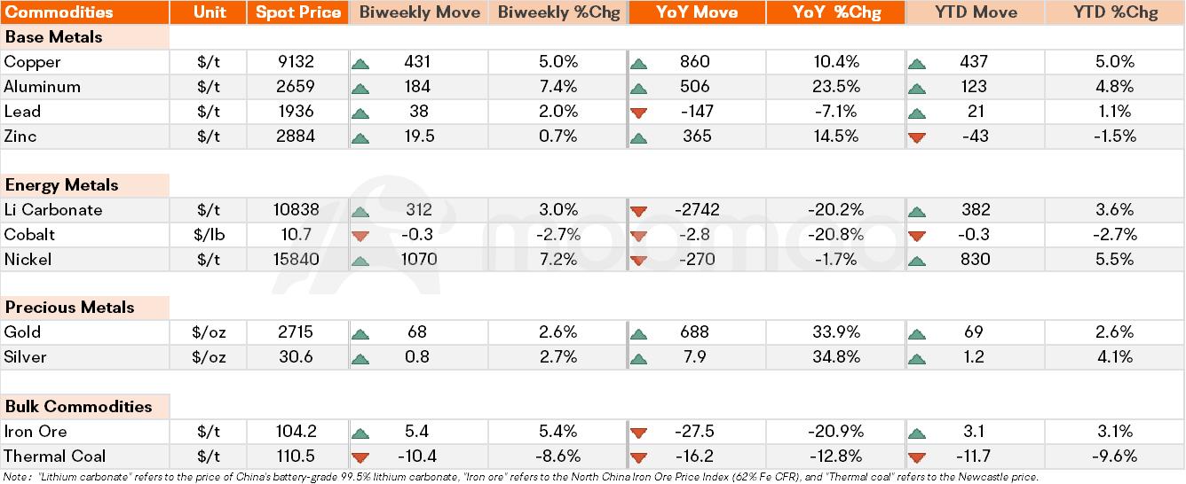 Metals & Mining Monitor | Copper and aluminum prices experience significant rise; Alamos Gold reports higher Q4 and annual production