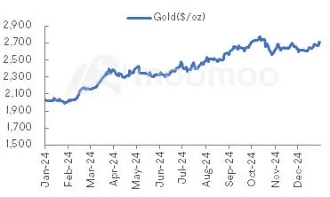 金属与矿业监控 | 铜和铝价格大幅上涨；Alamos Gold报告第四季度和年度产量增加