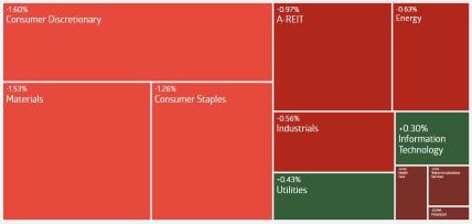 AU Evening Wrap | ASX 200 retreats; Myer surges 6% on merger approval