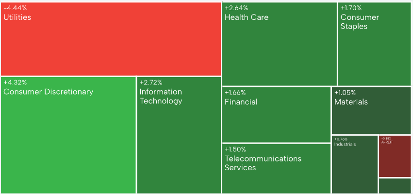 AU Weekly Wrap | ASX 200指数が今週新たな高値を記録；豪州のインフレ率は市場の予想より低い