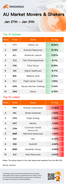 AU Weekly Wrap | The ASX 200 index hits a new high this week; Australia's inflation rate is lower than market expectations