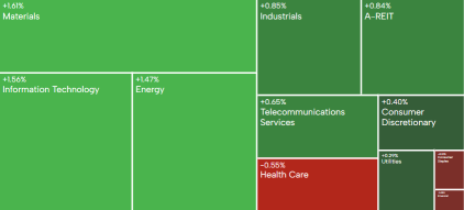 澳洲晚間總結 | S&P/ASX 200 結束了連續下跌的趨勢，主要受到煤炭開採股票的推動