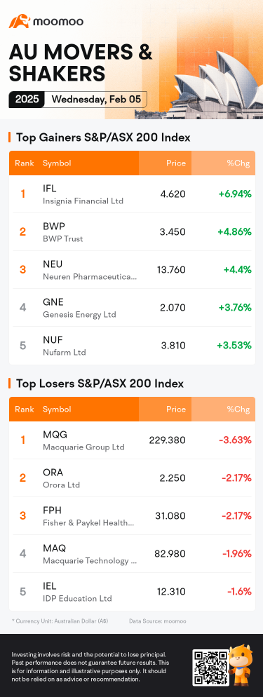 澳洲晚間總結 | S&P/ASX 200 結束了連續下跌的趨勢，主要受到煤炭開採股票的推動